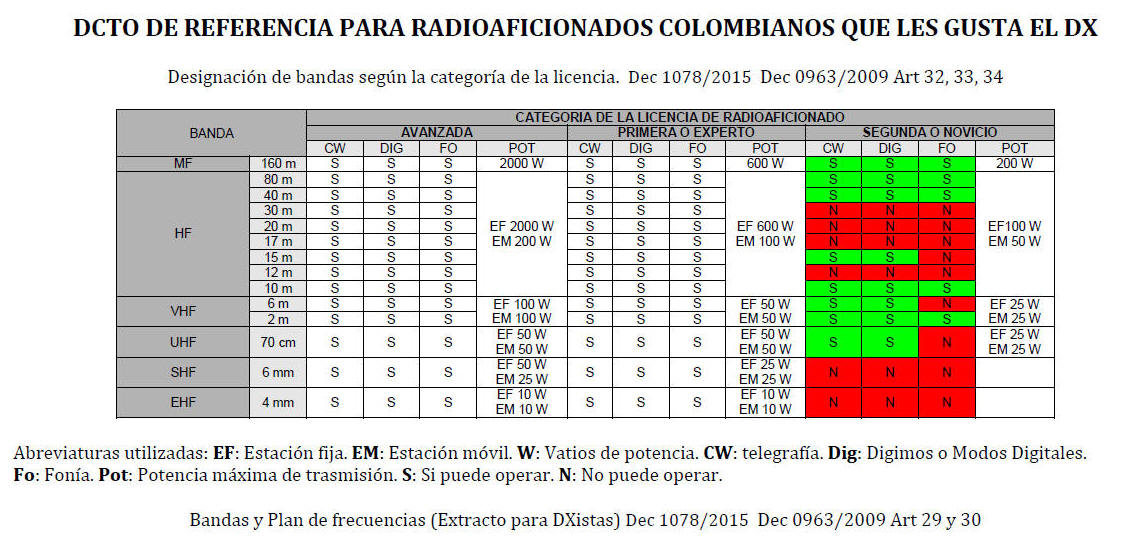 Colombia Designacion de Bandas radioaficionados