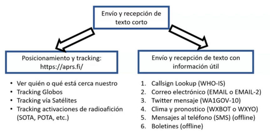 APRS  ENVIO DE TEXTO