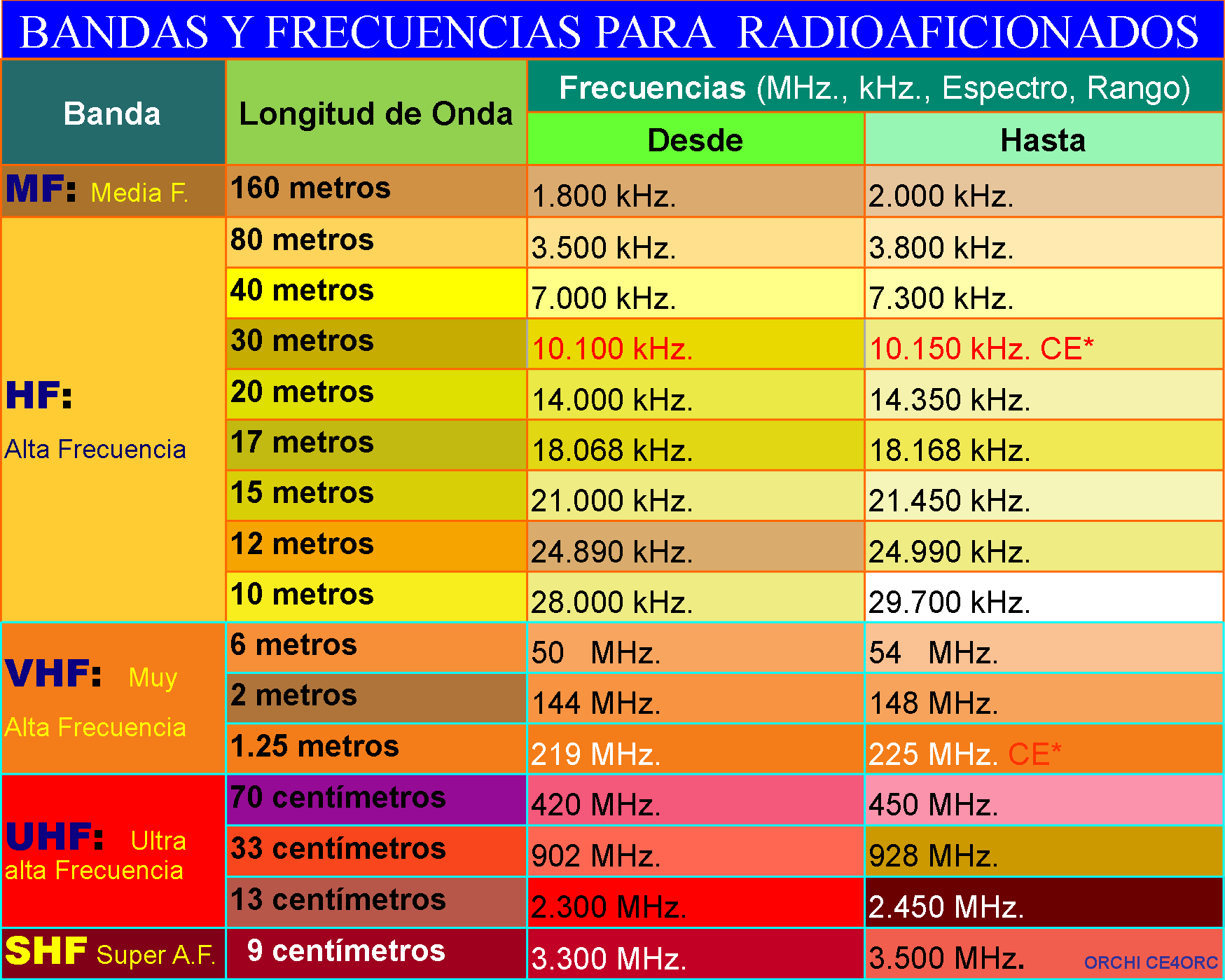 Banda y frecuencias para radioaficionados